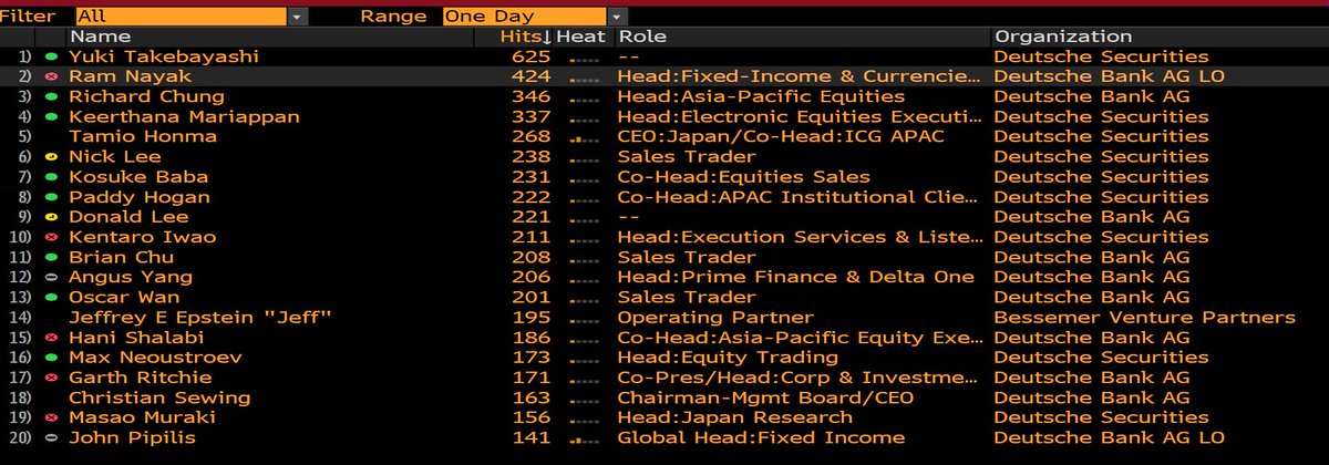 DB Asia bloodbath today--Bbg MVP (most-viewed-people) is 100% DB Equities sales&trading staff.

Is having Deutsche Bank $DB Asia trading experience on my CV now worth more than before b/c no one can ever have it in the future? 

#Scarcity #FixedSupply