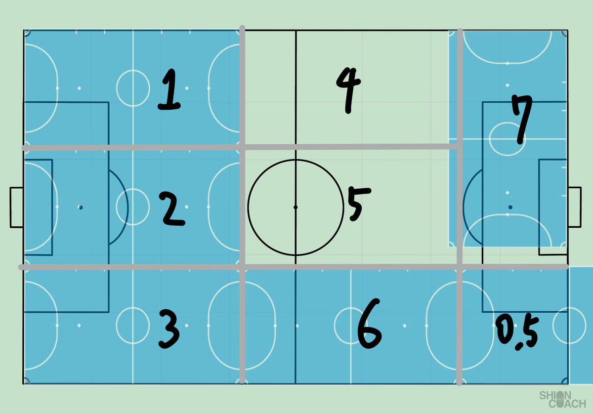 Twitter पर シオンコーチ フットサルとサッカーは似て非なるもの コートの大きさ 人数 オフサイドの有無は スペース の捉え方に大きな違いを生む だからサッカーの戦術をそのままフットサルに使うことは難しいし 逆も然り フットサルでやってないからサッカーの