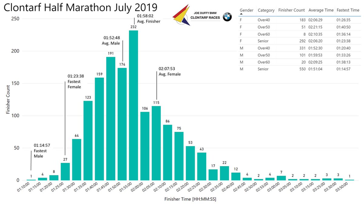 StatsRace's tweet image. PB's all round at #ClontarfHalfMarathon! @Run_Dublin @JoeDuffyBMW @wheelworx @EoinRyanCoach @EastPointDublin @WestWoodClub @ErdingerIRL @lidl_ireland