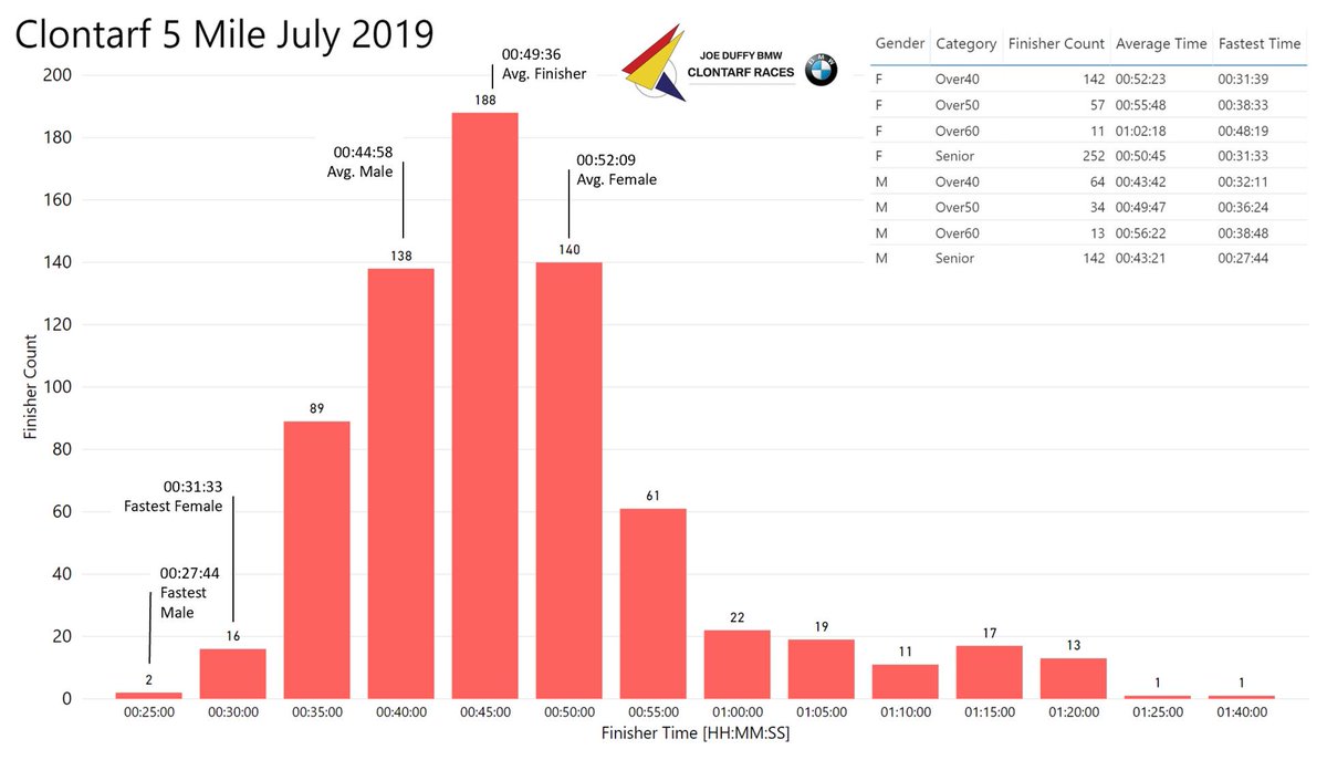 StatsRace's tweet image. PB's all round at #Clontarf5Mile! @Run_Dublin @JoeDuffyBMW @wheelworx @EoinRyanCoach @EastPointDublin @WestWoodClub @ErdingerIRL @lidl_ireland