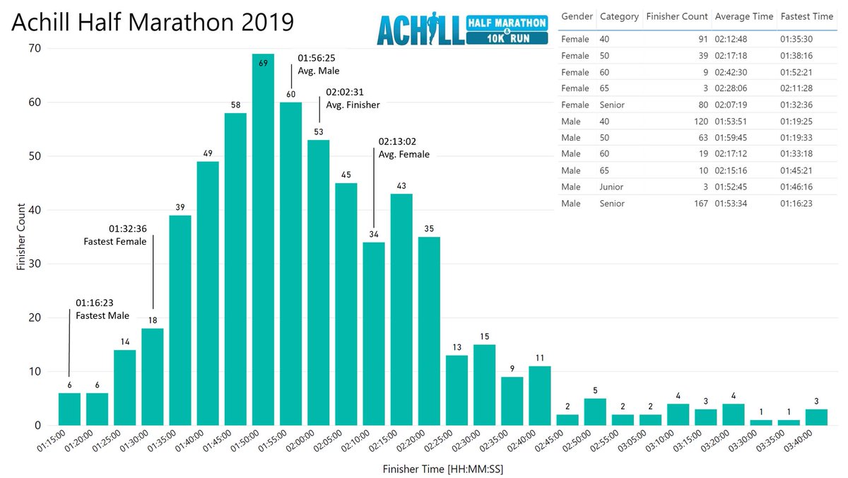 StatsRace's tweet image. Great turn out @AchillMarathon! Congratulations to all who participated! #AmazingAchill @popupraces @TeamRunIreland @MayoDotIE @Solar21_ @themayonews @AchillHotel @achilltourism @MulrannyPark