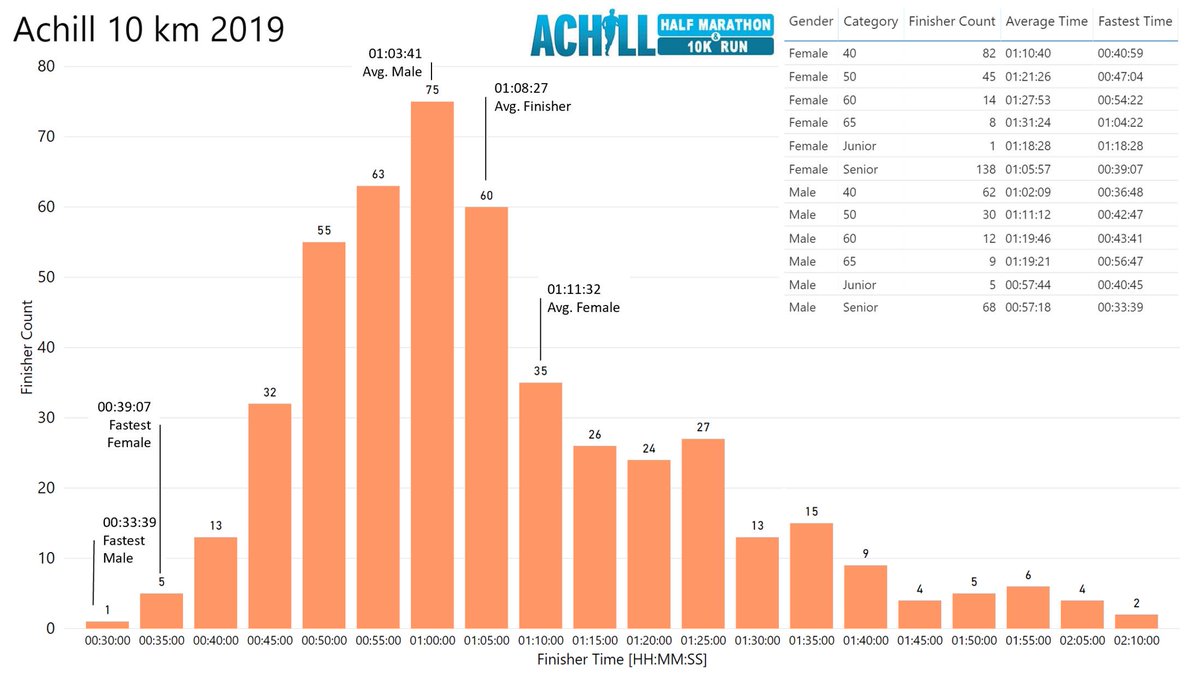 StatsRace's tweet image. Great turn out @AchillMarathon! Congratulations to all who participated! #AmazingAchill @popupraces @TeamRunIreland @MayoDotIE @Solar21_ @themayonews @AchillHotel @achilltourism @MulrannyPark