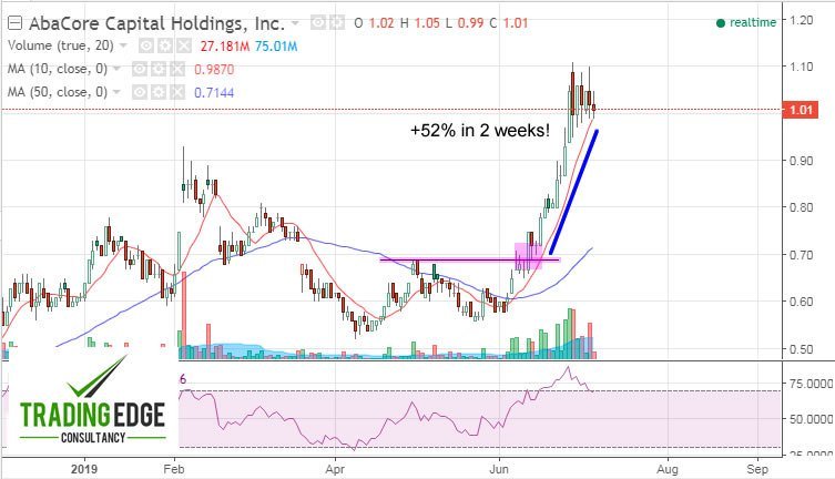 TradingEdgePH's tweet image. AbaCore Capital (#ABA) Jumps By 52% in 2 Weeks! tradingedgeconsultancy.com/2019/07/abacor…