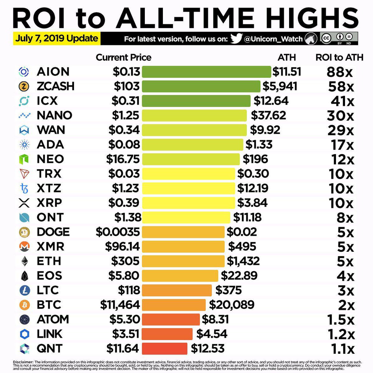Comparison of ROI to ALL-TIME HIGHS 🚀🌚 #Altszn #Cryptocurrency #Altcoin