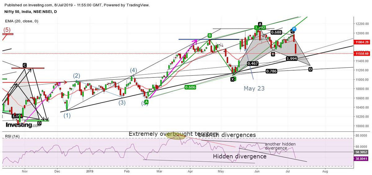 PanigrahiSuresh's tweet photo. was discussing about a 500 points fall in #Nifty on Saturday late night in a telegram group. Gann/harmoics/EW all were pointing to a big fall.
200 points ok but wasn't expecting 250 falls in single day.
data flow was negative even after a 200 point fall.
#gann #GANNMarkets https://t.co/mO66t8ORei