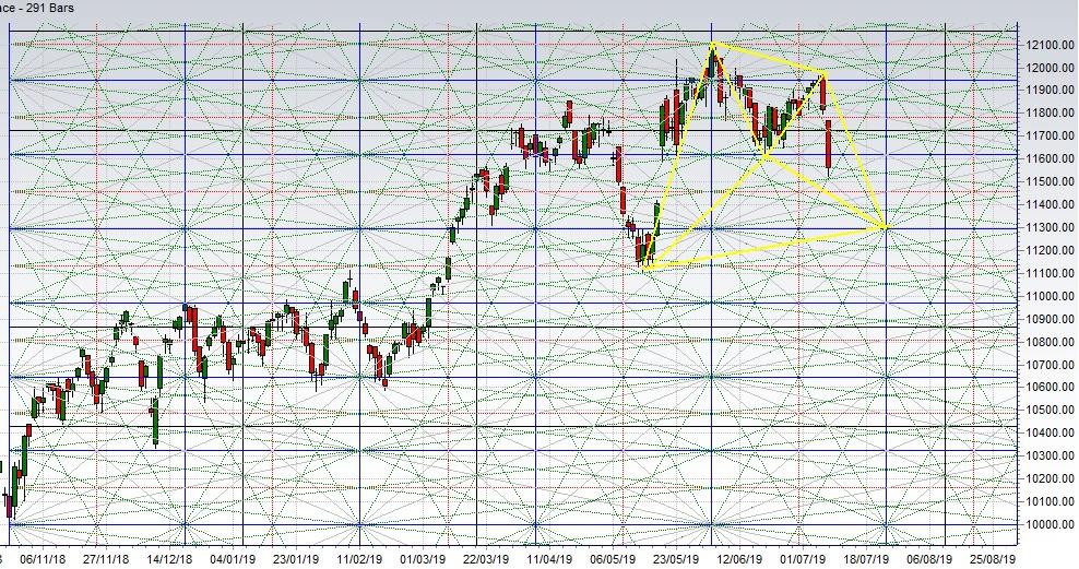PanigrahiSuresh's tweet photo. was discussing about a 500 points fall in #Nifty on Saturday late night in a telegram group. Gann/harmoics/EW all were pointing to a big fall.
200 points ok but wasn't expecting 250 falls in single day.
data flow was negative even after a 200 point fall.
#gann #GANNMarkets https://t.co/mO66t8ORei