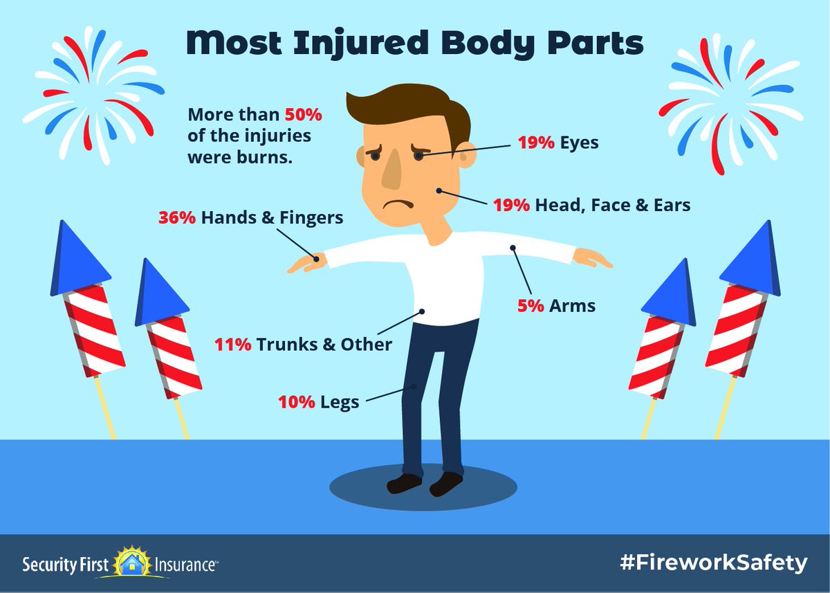 trafficsafetyfl's tweet image. June and July are Fireworks Safety Months! Leave the fireworks to the pros and be aware of the danger of all fireworks, including sparklers! #Fireworks #NotAToy #BeSafe