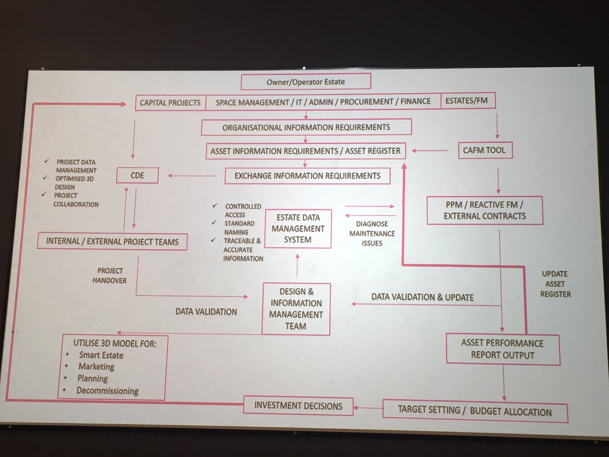 Information management lifecycle accoss Estates Activites to get Rich Metric Information by @MajentaUK 
They key is to develope processes that help to remove siloed approaches to information management &amp;incrementally build &amp;improve the digital estates. <a href="/BIM4Estates/">BIM4ESTATES</a> @UKBIMAlliance