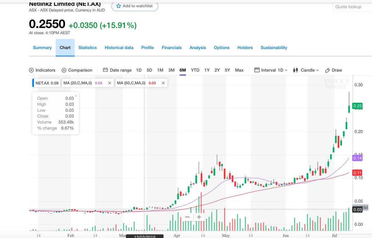 NetLinkzLtd's tweet image. ASX : (NET)  $0.255 closed at a 52 week high 
Market Cap: A$387m
Index Tracker Alert
#ASX200 #SoftwareOnly #Cloud #Network #Security netlinkz.com the future of secure #SDWAN