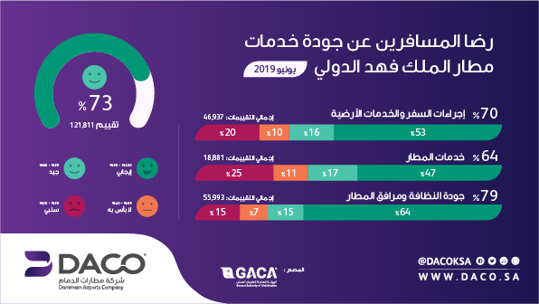DammamAirports's tweet photo. بيان نتائج رضا المسافرين لشهر #يونيو_2019 ، هدفنا رضاكم والارتقاء بتجربة جميع مرتادي #مطار_الملك_فهد_الدولي . https://t.co/LdKwrKiB76