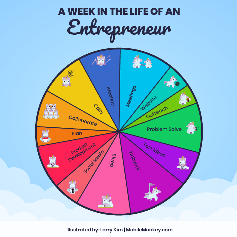 #MondayMotivation 

👍A week in the life on an entrepreneur. What’s missing in this chart?

💡Ideation 
👥Meetings
🤝Outreach
🤔Problem-solve
📶Network
💤Sleep
👨‍💻Social Media
👌Product Development
✍️Plan
🤝Collaborate
📞Calls