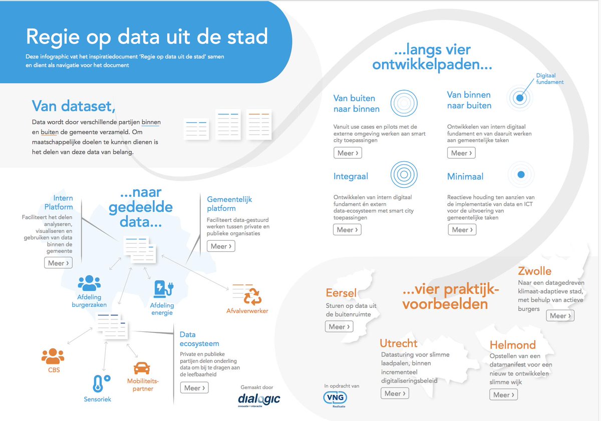 digitalesteden's tweet image. Stichting @Stedenlink komt met laatste handreiking voor gemeenten: het rapport &quot;Regie op data uit de stad&quot; ism @VNGRealisatie staat nu online. Hoe kunnen gemeenten data uit de stad slim organiseren en delen?Welke type #dataplatforms zijn er?@DIMPACT_tweets vngrealisatie.nl/nieuws/regie-o…