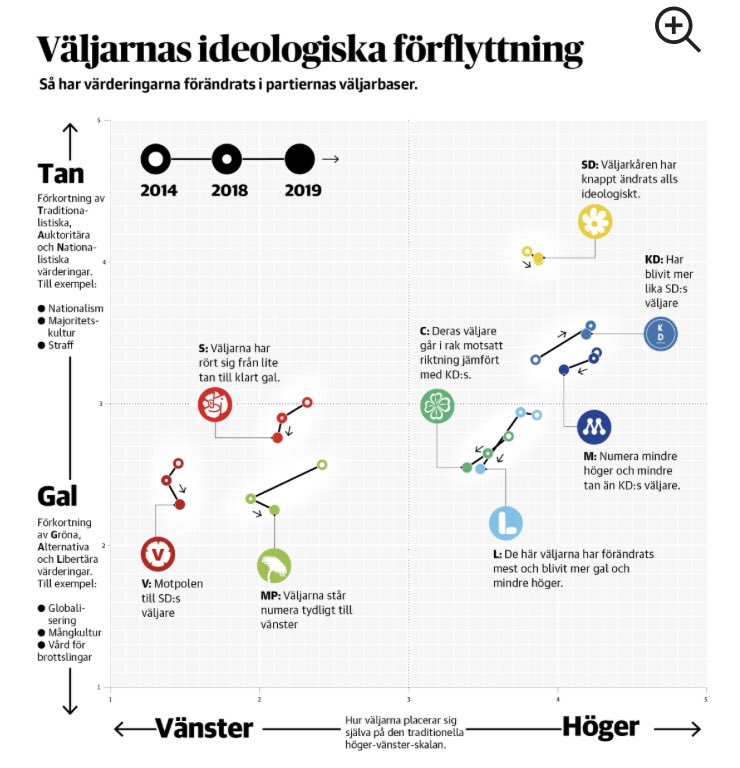 FritzJonas's tweet photo. Det finns tre tydliga kluster sett till väljarkårens ideologiska positionering;
S, MP och V
L och C
M, KD och SD

MPs sympatisörer har gjort en tydlig resa till vänster medan L-väljarna är mer GAL-präglade idag jämfört med för ett år sedan

SDs position är statisk sett över tid https://t.co/Z6g6qjzBwX