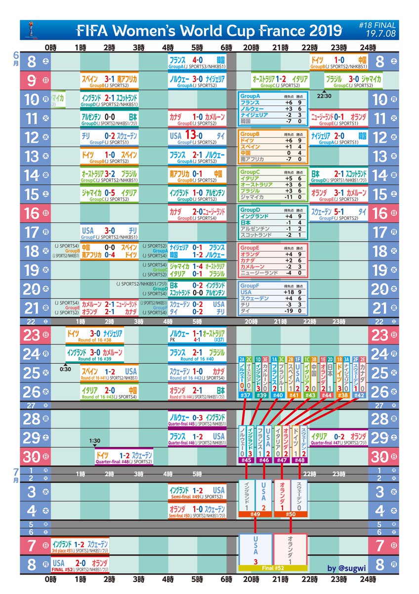 ট ইট র Sugwi 7 08 18 最終更新 Usa優勝おめでとう 19 Fifa 女子ワールドカップ フランス19 日程 結果 時間割と順位表などなど全部入り トーナメント表に点追加 セブンプリント 予約番号 今までありがとうございました