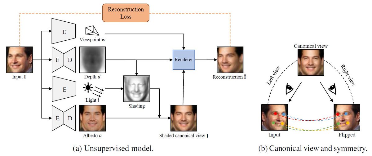 elliottszwu's tweet image. #icvss2019 Jitendra Malik gave a great talk @icvss covering the history of CV, with a substantial focus on unsupervised 3D. Our recent work recovers 3D from single images without even keypoints/masks, using the idea of shape from shading. Poster #72 on Tue
bit.ly/32da0v9