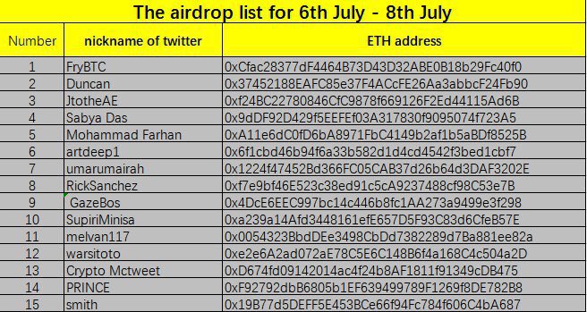 ATTENTION PLEASE:
Dear, there will be big news of NB later and after deep consideration, we decide to end the lucky airdrops from tomorrow. Below is the last list of lucky airdrops, pls check and Congratulations to each lucky person.👏