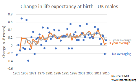 longevitymatt's tweet photo. @dannydorling @ActuaryByDay Absolutely the UK is large enough to estimate life expectancy every 12 months. But the data shows that there are large year on year fluctuations in those estimates. Here's a chart I put together to illustrate year on year changes in LE in the UK. https://t.co/zRfGLs7aIe