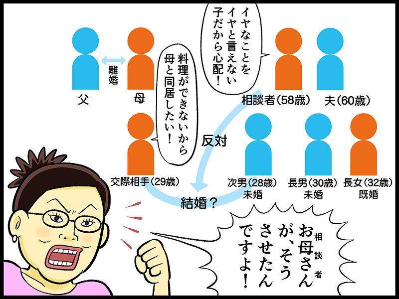 北村ヂン V Twitter この調子で息子を支配していたら 10年後くらいに 40過ぎても息子が結婚できない みたいな相談をしてきそうなお母さん 言いたいことを言えない 息子が結婚するのを心配する母親 そうさせたのはお母さん テレフォン人生相談 先週のハイ