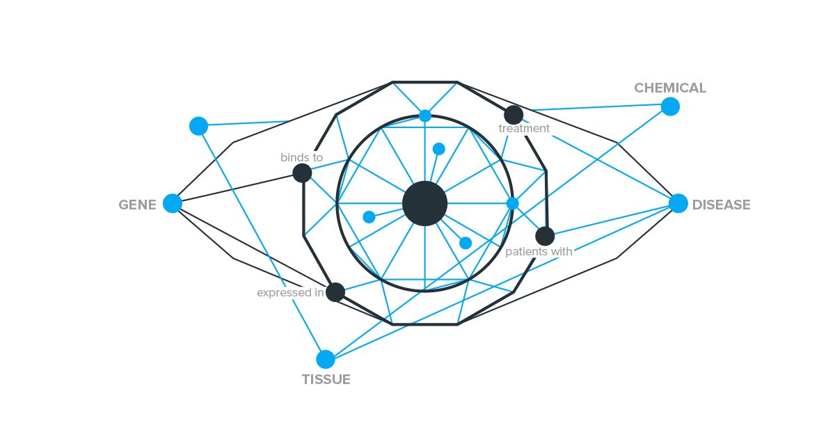 benevolent_ai's tweet image. Meet our Benevolent team: we&apos;re heading to the #BioNLP workshop this month in Florence to present a poster on our latest paper: &quot;Constructing large scale biomedical knowledge bases from scratch with rapid annotation of interpretable patterns&quot;: benevolent.ai/events/acl-con…