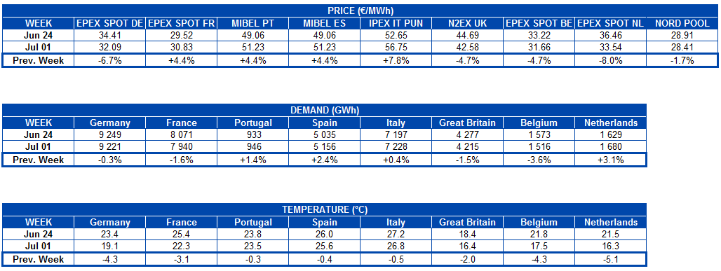 AleaSoft_EN's tweet image. Europe&apos;s #ElectricityMarkets move at a different pace during the last week:
in the markets of the center-south of Europe the prices increased and in the markets of the countries located further north the prices fell
#RenewableEnergy #TTF #API2

aleasoft.com/europes-electr…