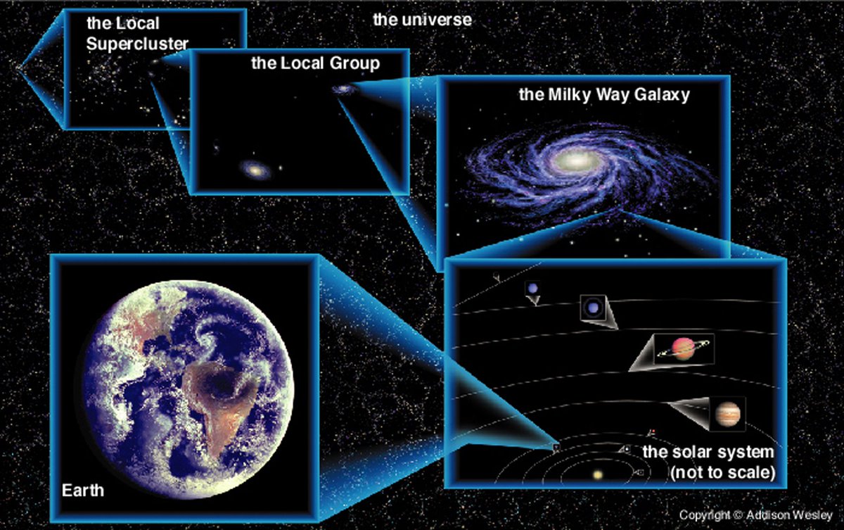 The Cosmos is too vast to fit into a single scale model that we can easily understand. Instead, let’s consider various realms of the Universe within a space and with sizes that are more relatable... #Astronomy