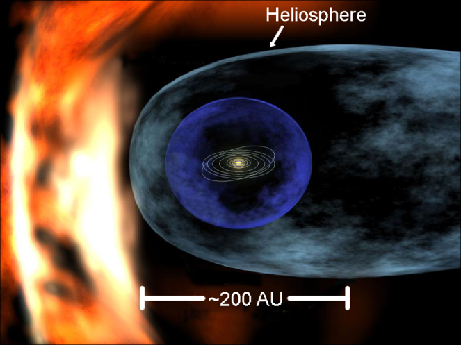 If the Heliosphere (where the solar wind mixes with interstellar gas) filled the theater, then the Sun would be the size of a grain of sand/ball-point pen roller. Earth’s orbit around the Sun would be the size of a small dinner plate. Earth would be the size of a bacteria.
