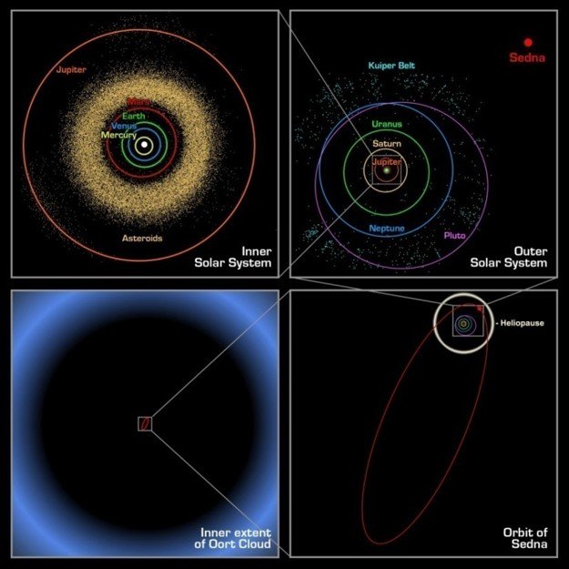 If the leftover debris from the formation of the Solar System, the Oort Cloud (100,000 AU radius) filled the theater, then the Heliosphere would be just 2cm in size. The Sun would be the size of a Mycoplasma bacteria (0.9 microns) the smallest known living cellular organisms.