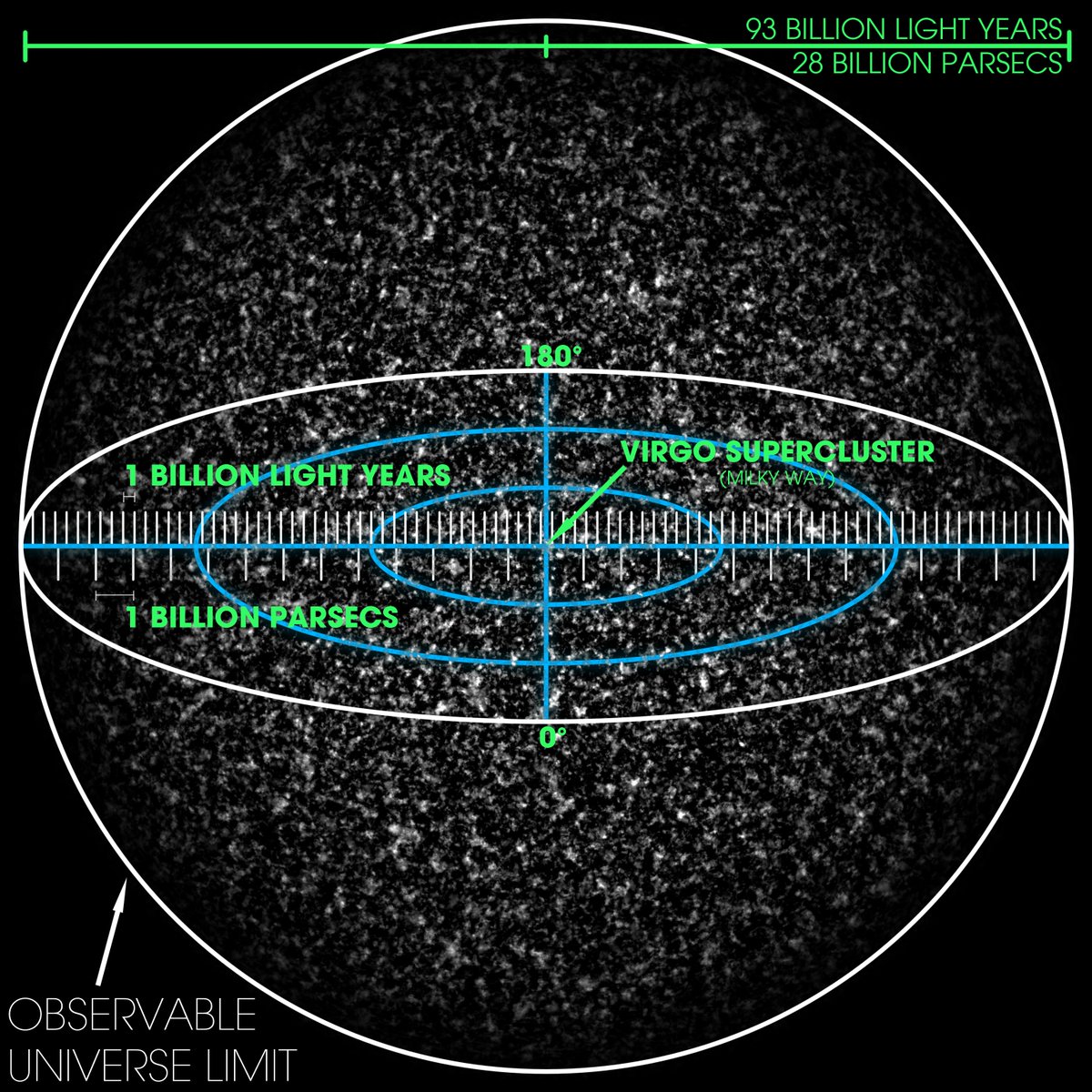 If the volume of the Observable Universe filled the theater, then the Local Supercluster would be the size of a bouncy ball (2.9 cm). The Local Group would be the size of a small ball bearing (1.4mm)