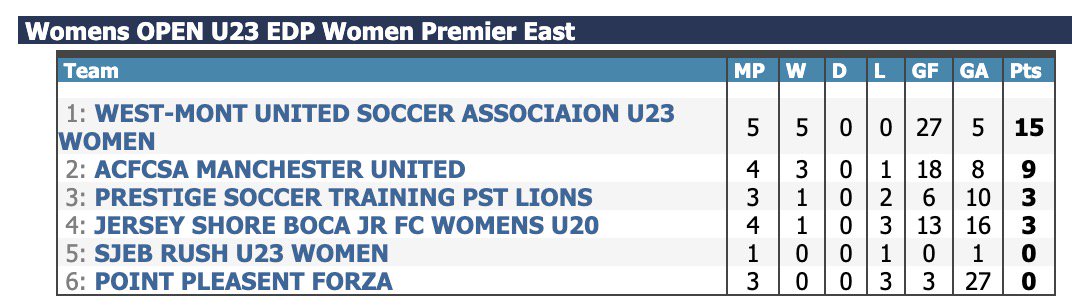 rarooney's tweet photo. Goals by @dakota_graham04, @cethompson1199 and @gabbykane1 led the @westmontunited U23 Women to a 3-2 win over Prestige Soccer Training U23 Lions on Sunday at @acseht in Egg Harbor, NJ. A crucial PK save by @GBaroun was the difference in the game. #WMUSAFamily #TopOfTheTable ⚽️ https://t.co/92KT3JfpV9