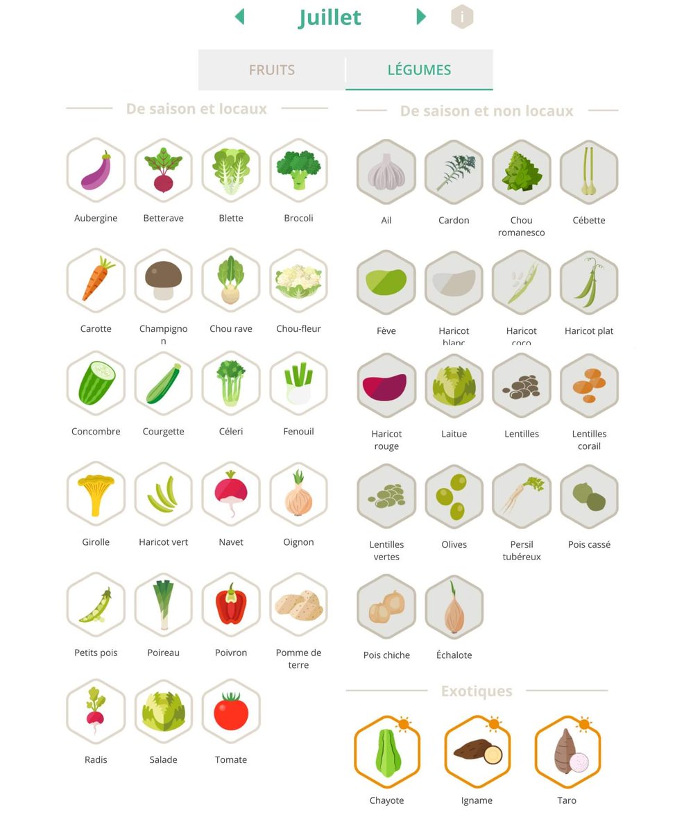 🌞😎⛱ Nous sommes en plein #été ! Le moment de profiter des vacances (pour ceux qui ont cette chance), mais aussi des bons #fruits et #légumes #desaison ! Dégustez-les vite avant que l'automne arrive : ils sont très éphémères.
