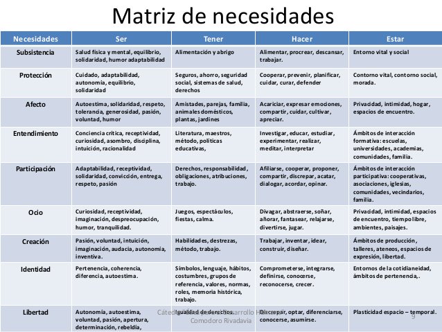 ivanpaton's tweet photo. @AlejandroSBasso @MafaldaQuotes Al margen de esos movimientos de trapecio, tiene mucho sentido en su simpleza. Por otro lado acabo de recordar un teoría más actual y latinoamericana de #Chile. #MaxNeeef hablando de valores/necesidades en acción una matriz maravillosa. https://t.co/2I5bM4PqY6