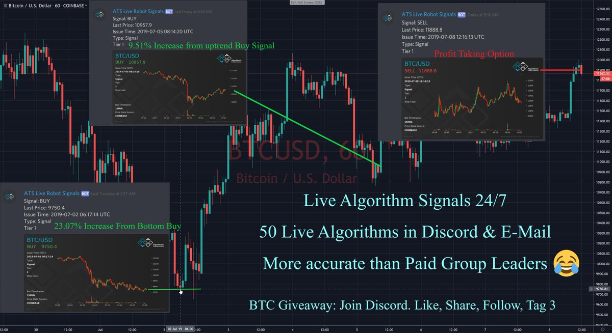 CodingDevTools's tweet photo. $BTC Update and #Giveaway!

It's been a great week for #Crypto and #Bitcoin so I want to celebrate and share some profits. #BTC increased 23% from bottom Buy Signal!

We made profits on $WAVES $ERD $ETH $QSP and more🤑

$20 $BTC to 2 Retweets!

➡️ Must Follow @Haasonline1 ALSO ⬅️ https://t.co/GwqyHoXj7g