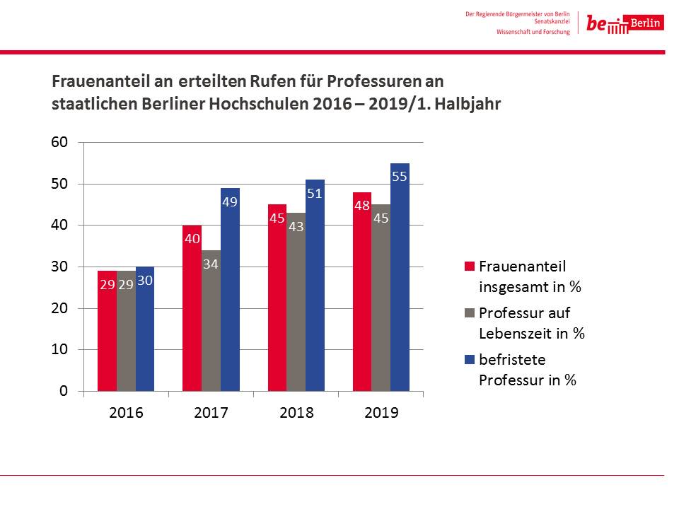 RegBerlin's tweet photo. In Berlin forschen und lehren immer mehr Professorinnen! Im ersten Halbjahr ging fast die Hälfte der erteilten Rufe an Wissenschaftlerinnen. Das unterstreicht den Anspruch unserer Stadt, beim Thema #Gleichstellung Vorreiterin in Deutschland zu sein.
➡️ https://t.co/dhu7qG3R4D https://t.co/5OybyE63tJ