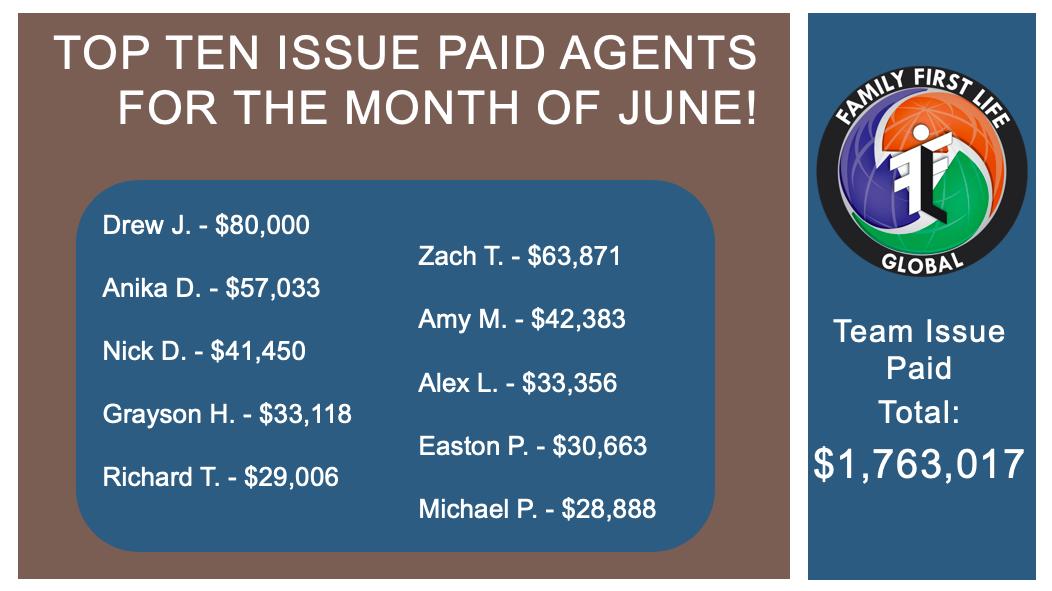Here's our top ten issue paid agents for the month of June. Family First Life Global had a team issue paid total of $1,763,017! We are growing! If you are interested in making 100% commission, no contracts, vested renewals, and exclusive leads send us a message! #WinWithFFL