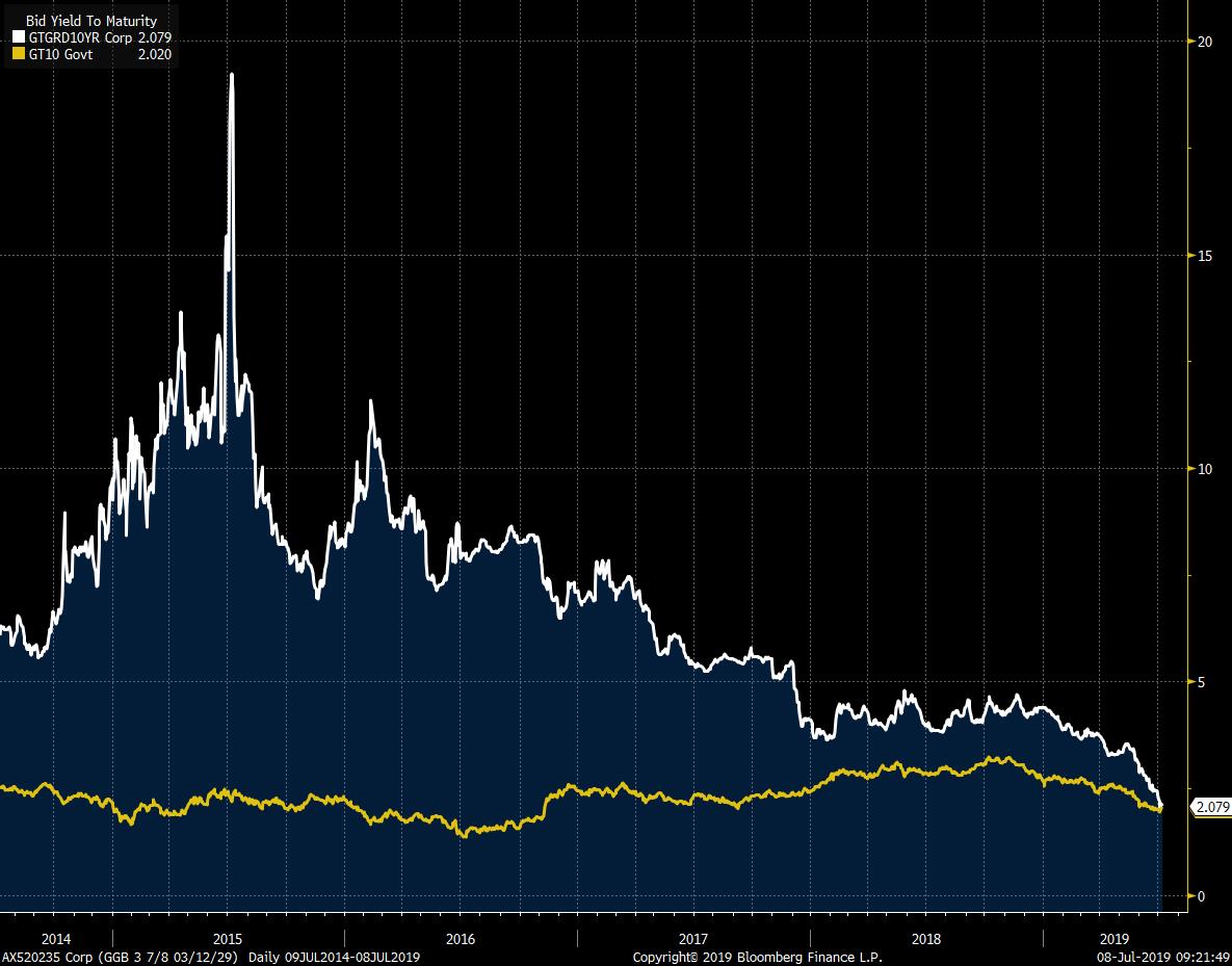 Greece 10 Year Bond Yield Chart