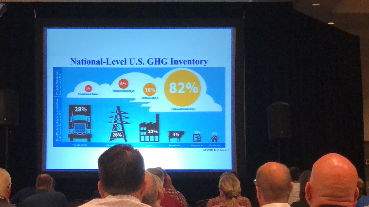 ACompart's tweet photo. Learning about green house gases this AM at #npic2019
agriculture is only 9% of GHG in the U.S https://t.co/wVGDPJq6yI