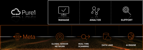 migpleite's tweet photo. Is the Management Platform As Important as the Hardware? @PureStorage Says “Yes” with Its Innovations In Pure1 - @GestaltIT, @ExploreVM  https://t.co/AJW1BusgFe https://t.co/ivIsbXVnuI