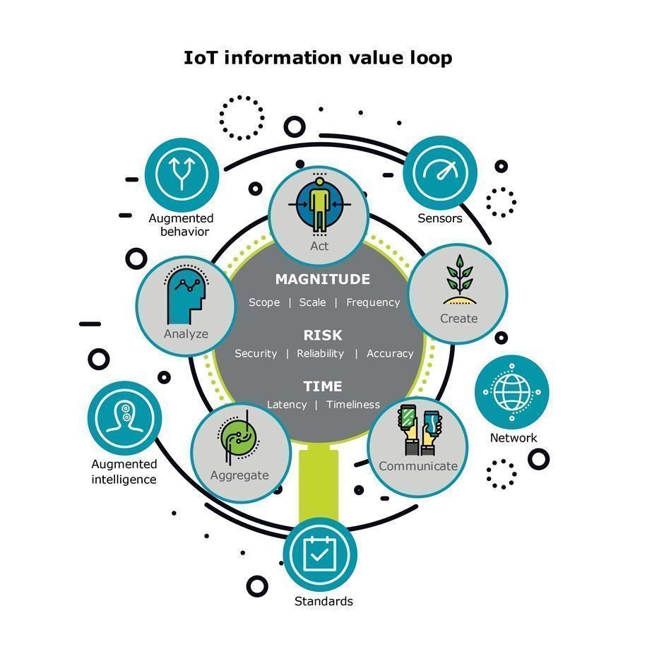 #InternetofThings Value Loop in #Aviation [#Infographic]

#IoT #BigData #CyberSecurity #Aerospace #sensors #Analytics #MachineLearning #ML #innovation #startups #DeepLearning via <a href="/ravikikan/">Ravi Kikan</a> <a href="/Deloitte/">Deloitte</a> <a href="/Fisher85M/">Michael Fisher</a> #DeepLearning #bigdata #RT #iott HT: @mikequindazzi #DeepLearning #