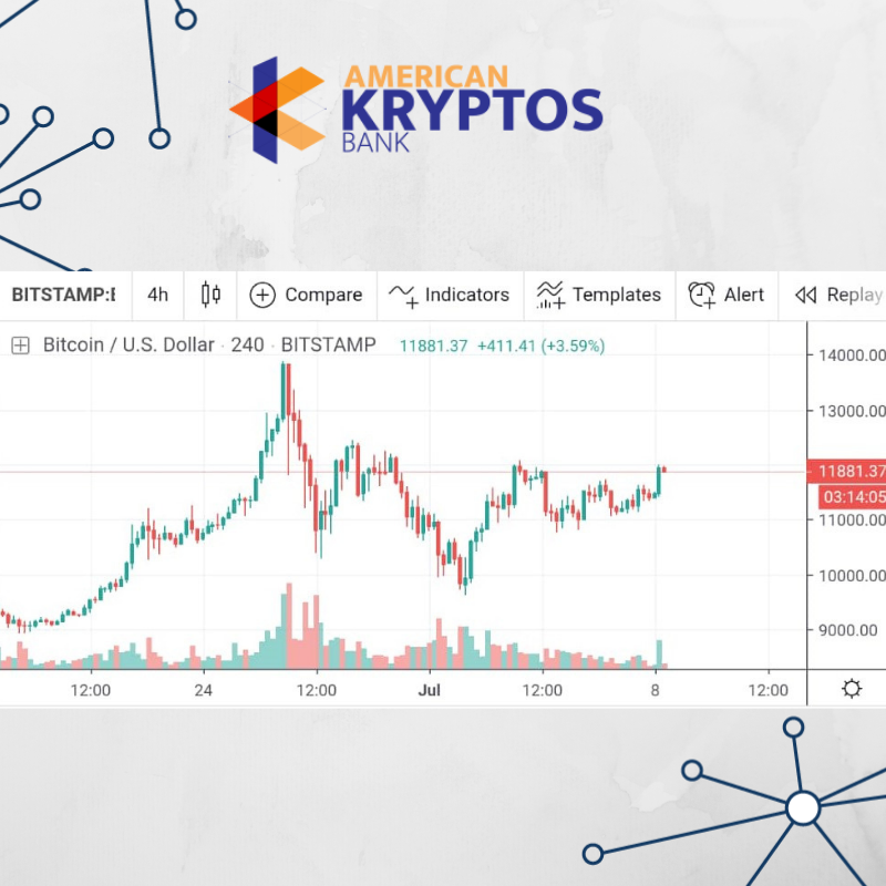 akbfintecheng's tweet photo. Today we can expect retracements at the level of $ 11,600 to get momentum and exceed $12,000 if not, could range between $11,000 and $11,900 during the day. Supports to consider: $11,600 $11,500 $11,200 and $10,800.
#BitcoinPrice #Bitcoin #blockchain #Kraken #Bistamp#akryptosbank https://t.co/WOZdMP7N0N