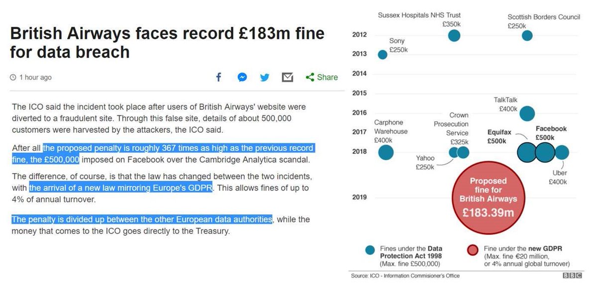 arnaudlaudwein's tweet photo. Each website uses lots of third-party JS libraries, this is what can happen: @British_Airways received the “biggest penalty the @ICOnews (UK) has handed out” for their 2018 security breach(500 000 individuals). 367x higher than Facebook/Cambridge Analytica https://t.co/vebhX5VD3V https://t.co/U7NdLE8vH7