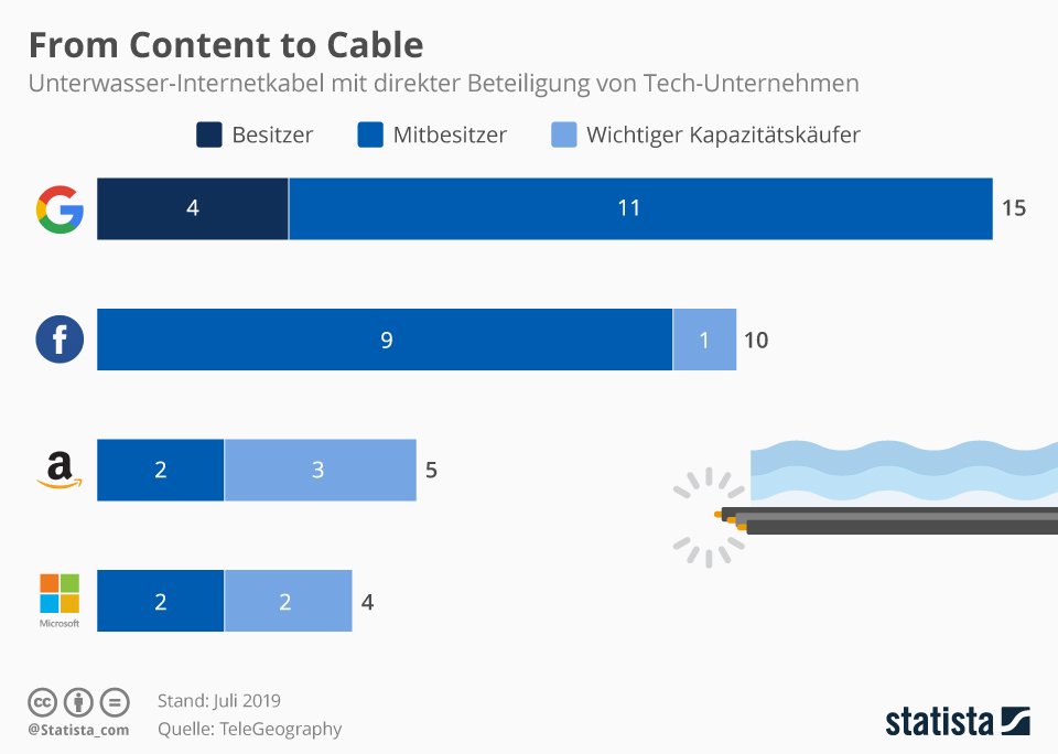 VDEinstitut's tweet photo. Dass #Kabel sehr wichtig für den Ausbau des Internets sind, wissen auch die großen Tech-Unternehmen. Für die Gewährleistung von #Sicherheit und #Qualität sollte ein VDE-Zeichen auf den Kabeln sein. https://t.co/gzGX3fuJQa #VDEzeichen #Infrastruktur #Ethernet #Unterwasser https://t.co/svP6PhJoYA