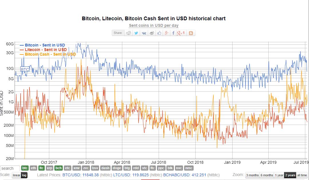 Vtc Usd Chart