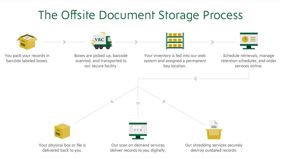 VitalRecordCtrl's tweet photo. Storing your records in an #offsitestorage facility keeps your #documents secure and allows you access to information whenever you need it. Here's how it works: https://t.co/M6BvdsXyzP