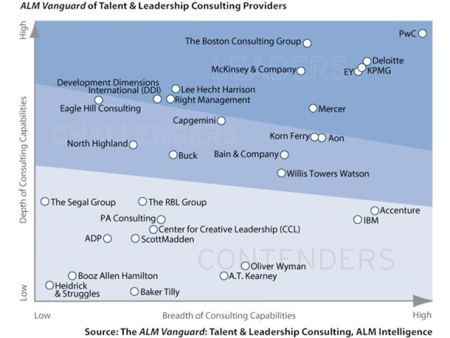 PwC Named a Leader in Talent and Leadership Consulting pwc.to/30jh87q