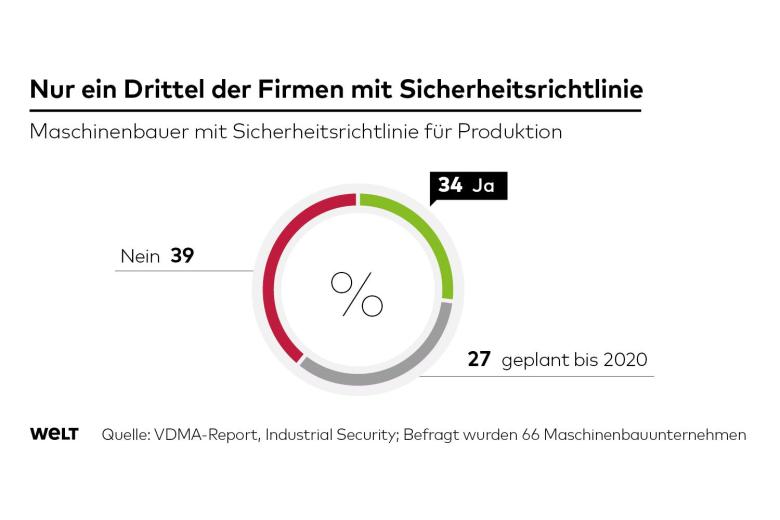 VDEinstitut's tweet photo. In den Unternehmen ist das Bewusstsein gestiegen, dass die deutsche Maschinenbaubranche im Visier von #Hackern und Cyberkriminellen steht. Eine #Studie des @VDMAonline zeigt aber, dass die #Schutzmaßnahmen oftmals unzulänglich sind. https://t.co/eokjMuuppA via @welt #VDEcyber https://t.co/1196Al55A6