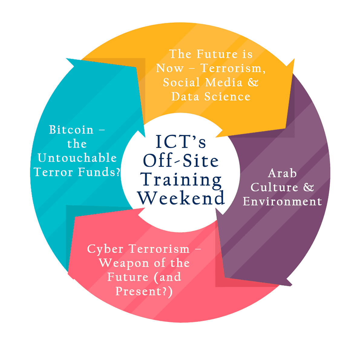 ICT_org's tweet photo. Have you heard about our Off-Site training weekend? A rare &amp; exclusive opportunity to sit in an intimate, closed forum and four closed-doors courses in collaboration with @insiktintel, AAP and Op_Chain
Places are limited! https://t.co/3cD8E8UBSo https://t.co/tgoG84ByNf