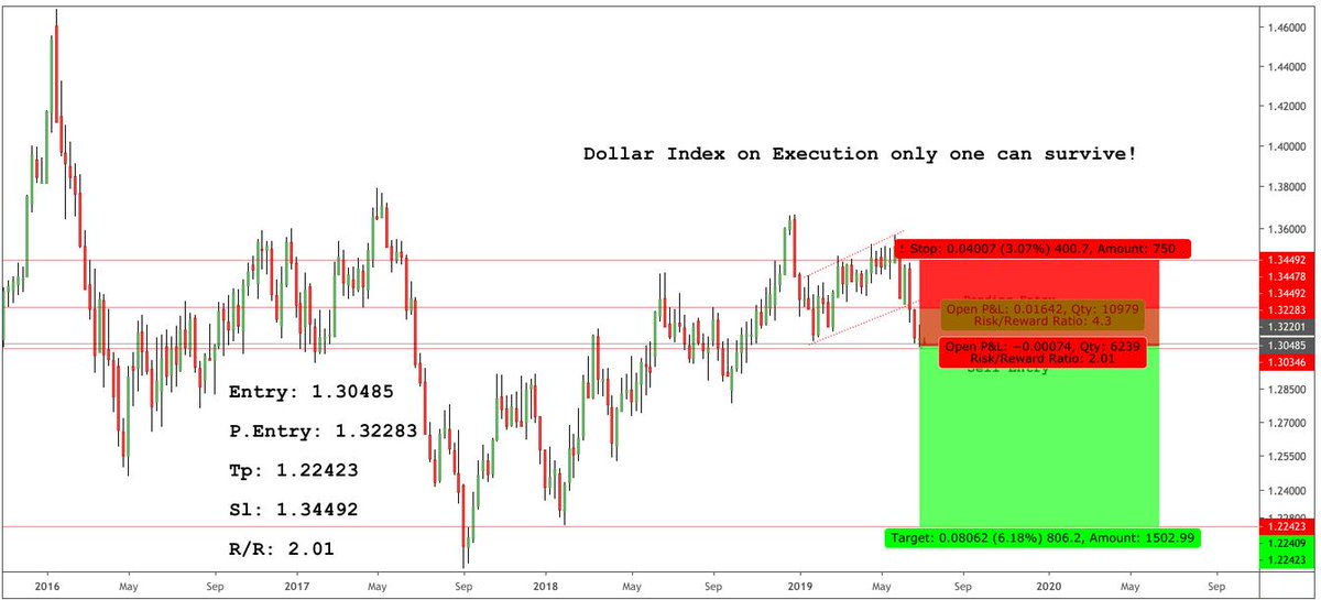 forextamil's tweet image. Dollar Index on Execution only one can survive!

Dollar is the most stable in the entire market, but when it comes to its own clash, some drastic magic will happen.
#dollarindexforexmarket #forexbrokerswithdollarindex #usdcadforecast #forexdollarindex #forexmarketcommentry