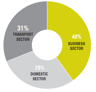 McrClimate's tweet photo. Manchester's direct scope 1 &amp; 2 emissions by sectors in 2018 (estimated) can be seen here #mccc19 https://t.co/WQdByR16yV