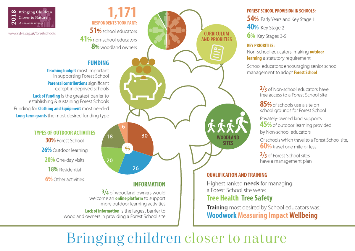 SylvaFoundation's tweet photo. BRINGING CHILDREN CLOSER TO NATURE report published today with @ernestcooktrust @FSAForestSchool. Responses from 1,171 educators and woodland owners provide powerful call to action for policy makers, practitioners, and researchers. Free download: https://t.co/kuEaXJZKbP https://t.co/obCHtaBk6B
