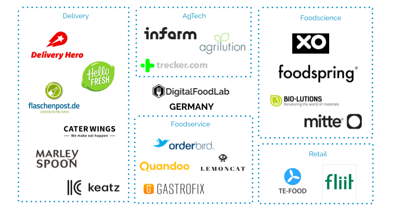 Discover our new free report about the FoodTech in Germany here:
digitalfoodlab.com/en/foodtech-ge…
You can discover the biggest startups, the distribution of investments in the last years or the top deals !